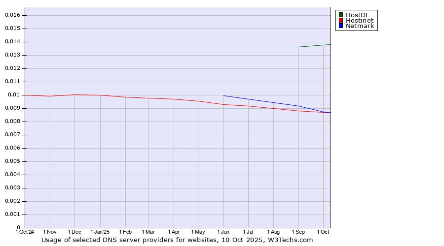 Historical trends in the usage of HostDL vs. Hostinet vs. Netmark