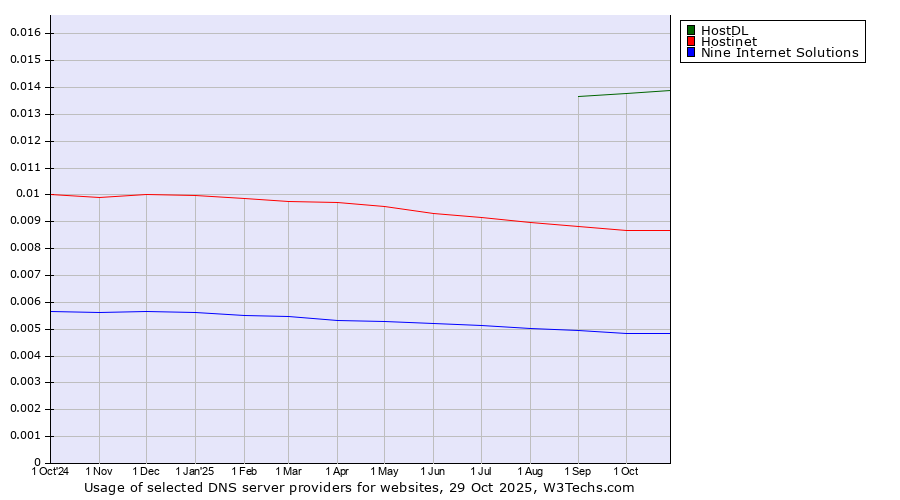 Historical trends in the usage of HostDL vs. Hostinet vs. Nine Internet Solutions