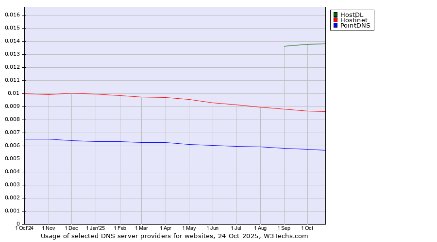 Historical trends in the usage of HostDL vs. Hostinet vs. PointDNS