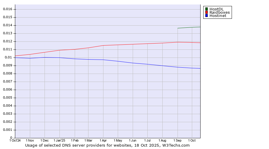 Historical trends in the usage of HostDL vs. Raidboxes vs. Hostinet
