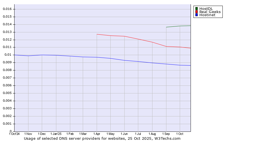 Historical trends in the usage of HostDL vs. Real Geeks vs. Hostinet