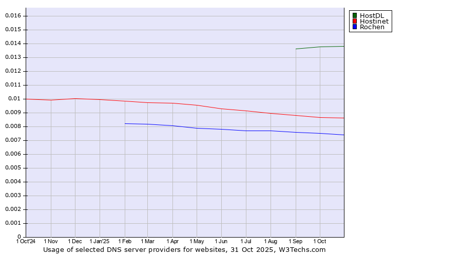 Historical trends in the usage of HostDL vs. Hostinet vs. Rochen