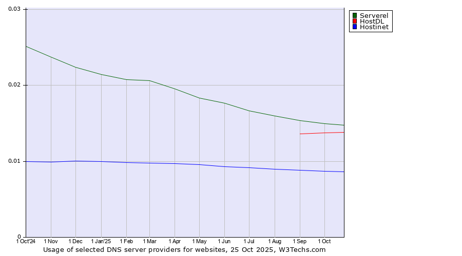Historical trends in the usage of Serverel vs. HostDL vs. Hostinet