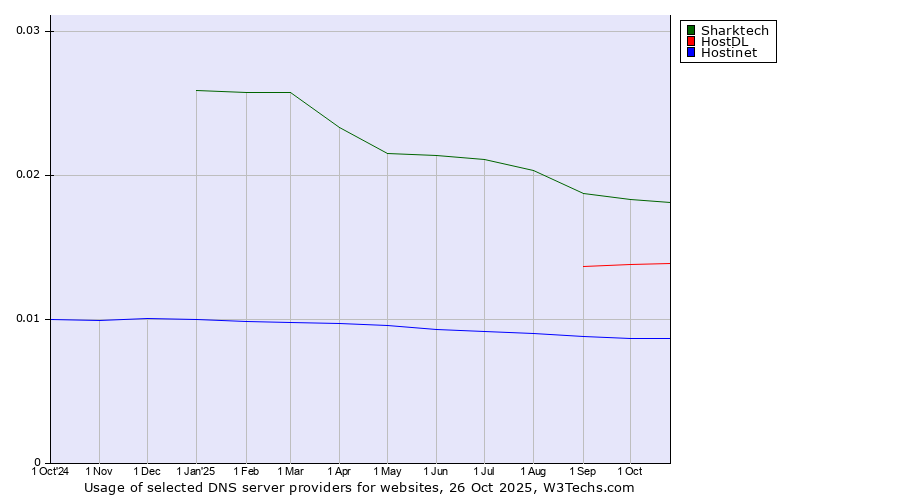 Historical trends in the usage of Sharktech vs. HostDL vs. Hostinet