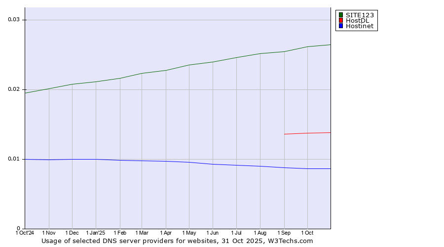 Historical trends in the usage of SITE123 vs. HostDL vs. Hostinet