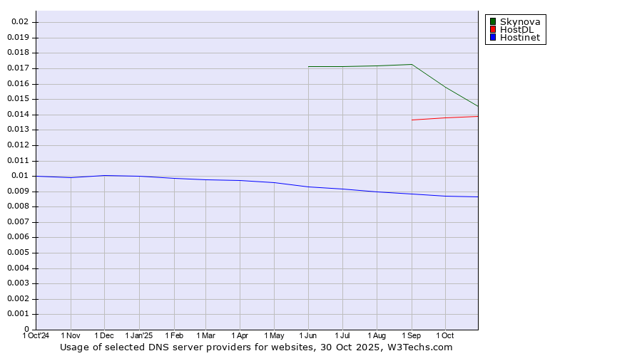 Historical trends in the usage of Skynova vs. HostDL vs. Hostinet