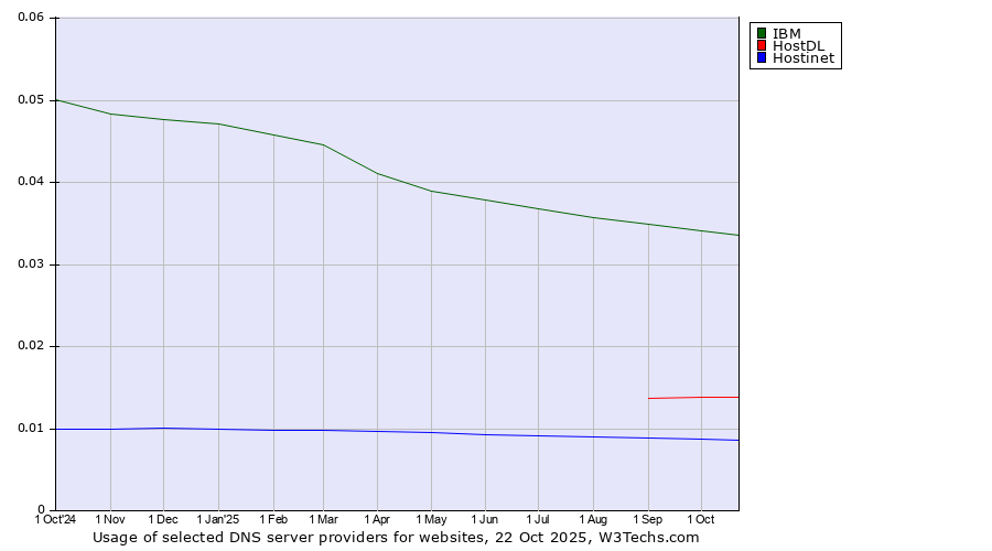 Historical trends in the usage of IBM vs. HostDL vs. Hostinet
