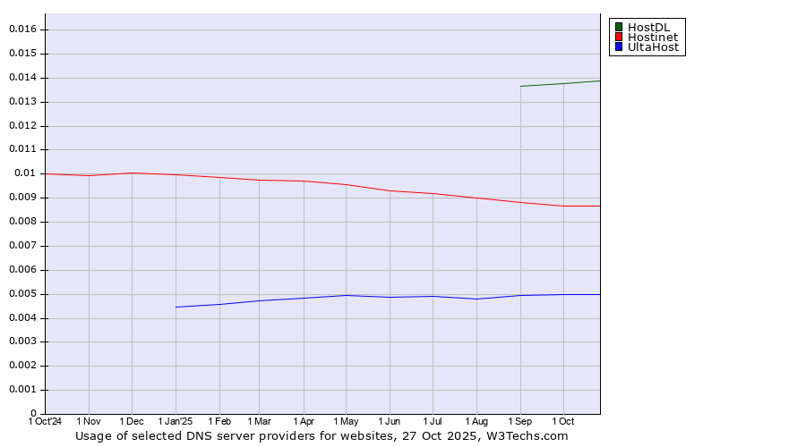 Historical trends in the usage of HostDL vs. Hostinet vs. UltaHost