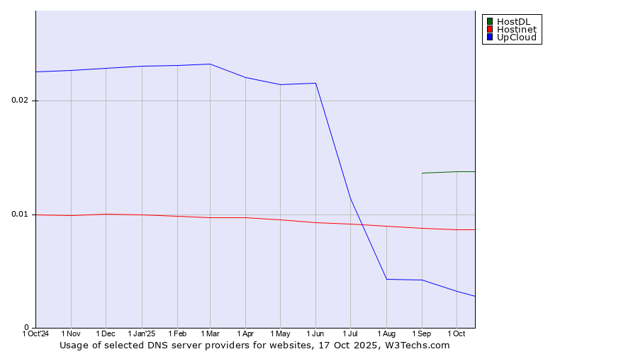 Historical trends in the usage of HostDL vs. Hostinet vs. UpCloud
