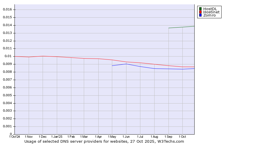 Historical trends in the usage of HostDL vs. Hostinet vs. Zomro