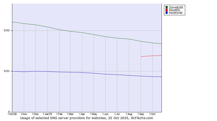 Historical trends in the usage of ZoneEdit vs. HostDL vs. Hostinet