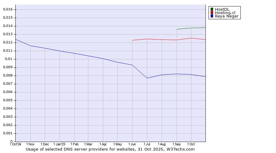 Historical trends in the usage of HostDL vs. Hosting.cl vs. Raya Negar