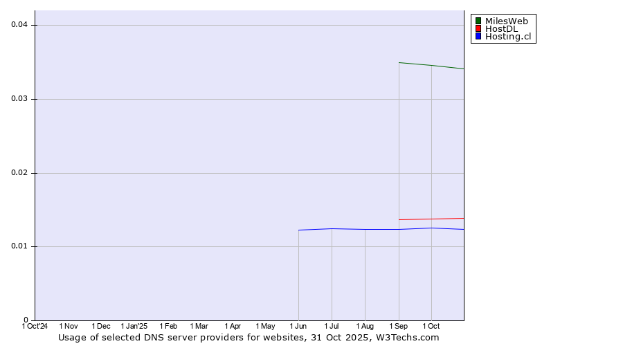 Historical trends in the usage of MilesWeb vs. HostDL vs. Hosting.cl