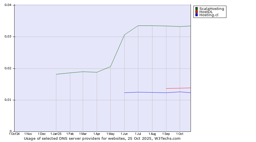 Historical trends in the usage of ScalaHosting vs. HostDL vs. Hosting.cl