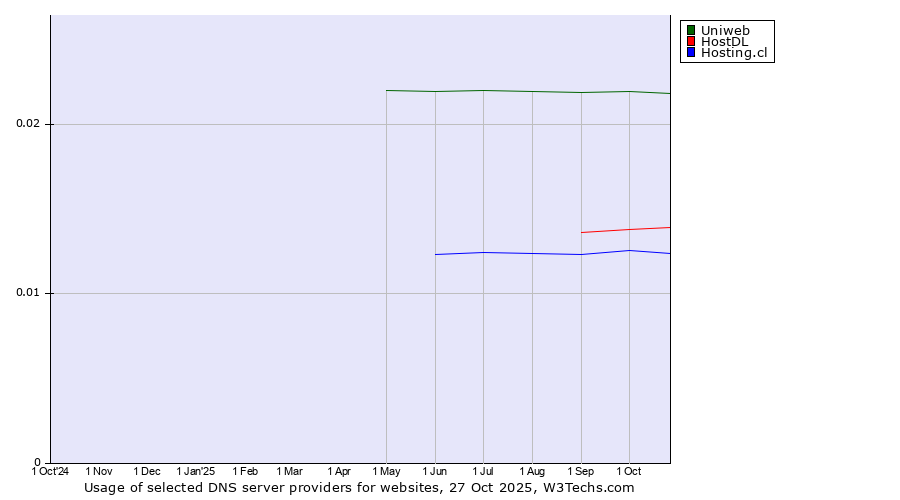 Historical trends in the usage of Uniweb vs. HostDL vs. Hosting.cl