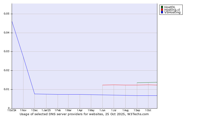 Historical trends in the usage of HostDL vs. Hosting.cl vs. VSHosting
