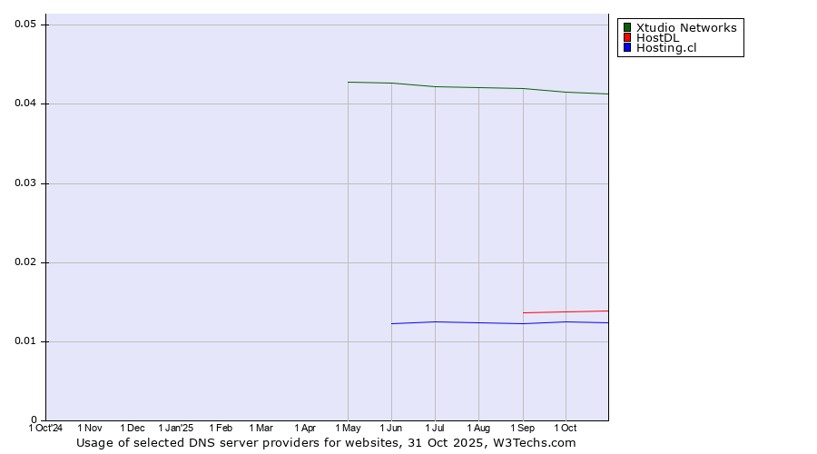 Historical trends in the usage of Xtudio Networks vs. HostDL vs. Hosting.cl