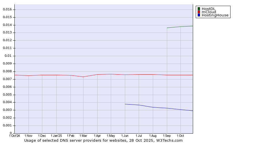 Historical trends in the usage of HostDL vs. mCloud vs. HostingHouse