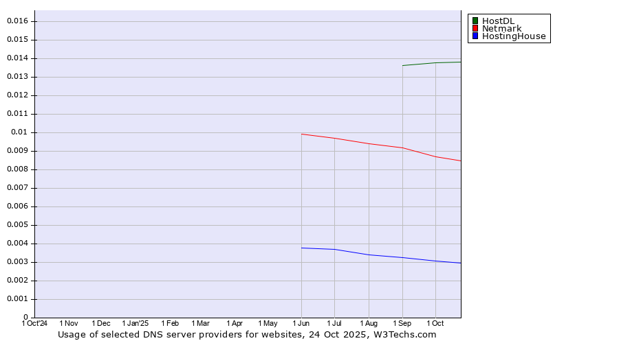 Historical trends in the usage of HostDL vs. Netmark vs. HostingHouse