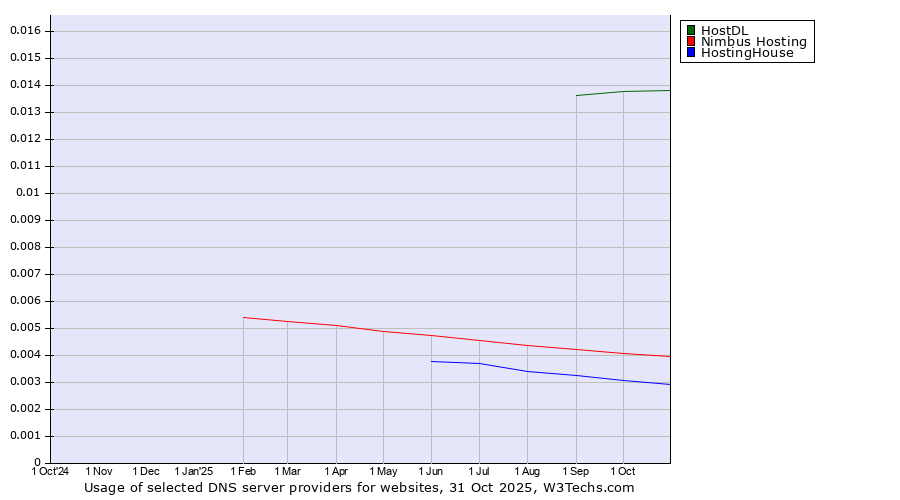 Historical trends in the usage of HostDL vs. Nimbus Hosting vs. HostingHouse