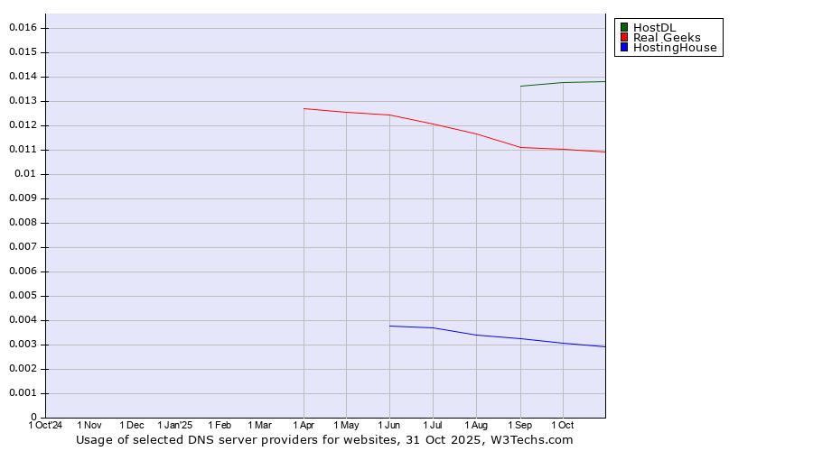 Historical trends in the usage of HostDL vs. Real Geeks vs. HostingHouse