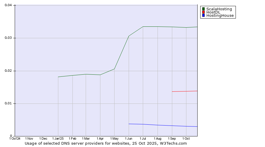 Historical trends in the usage of ScalaHosting vs. HostDL vs. HostingHouse