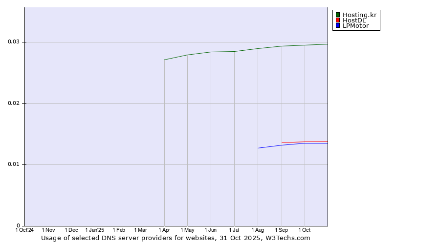 Historical trends in the usage of Hosting.kr vs. HostDL vs. LPMotor
