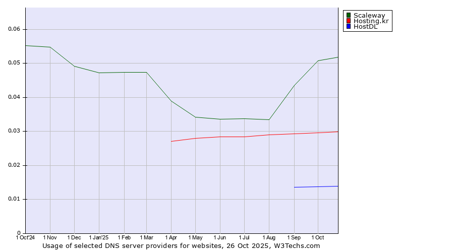 Historical trends in the usage of Scaleway vs. Hosting.kr vs. HostDL