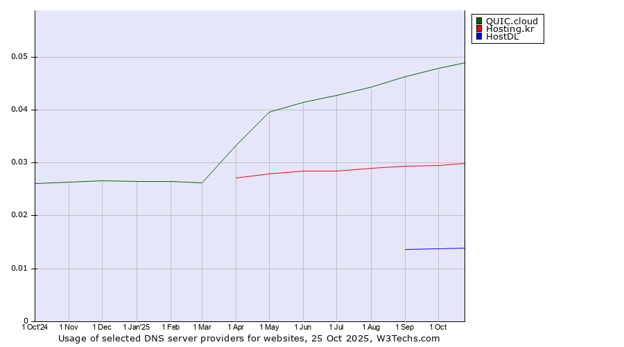 Historical trends in the usage of QUIC.cloud vs. Hosting.kr vs. HostDL