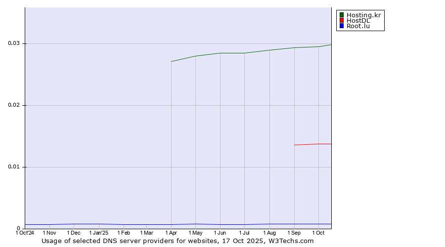 Historical trends in the usage of Hosting.kr vs. HostDL vs. Root.lu