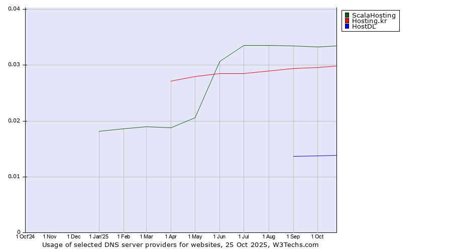 Historical trends in the usage of ScalaHosting vs. Hosting.kr vs. HostDL