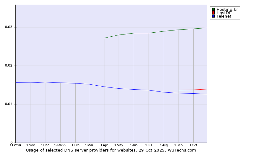 Historical trends in the usage of Hosting.kr vs. HostDL vs. Telenet