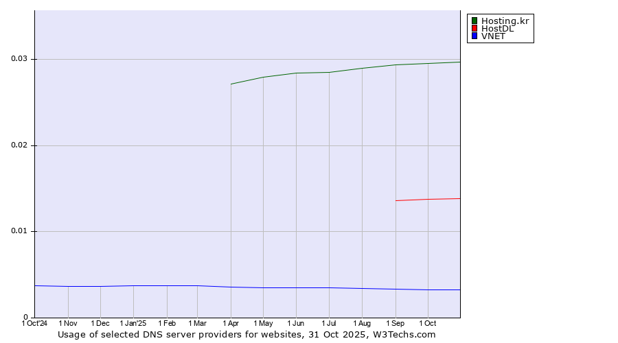 Historical trends in the usage of Hosting.kr vs. HostDL vs. VNET