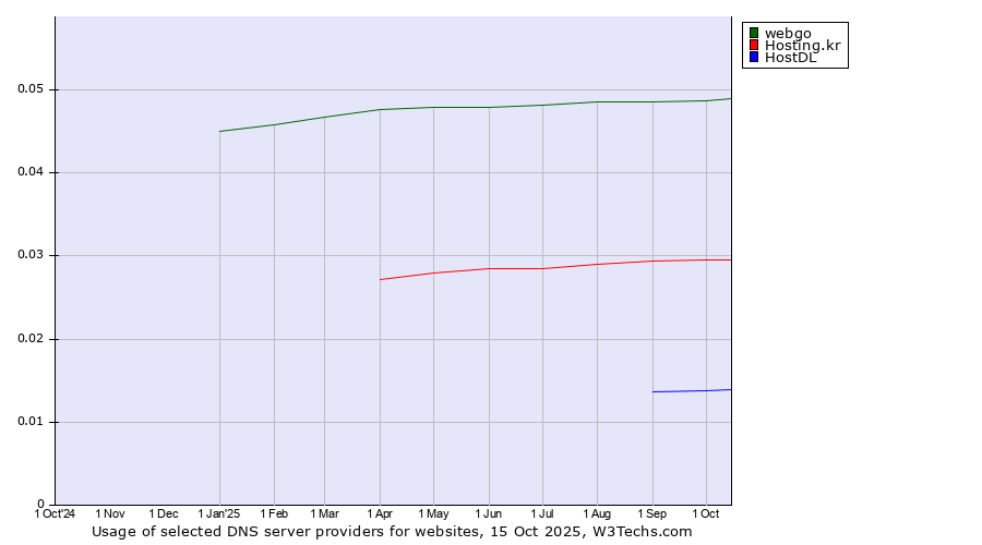 Historical trends in the usage of webgo vs. Hosting.kr vs. HostDL