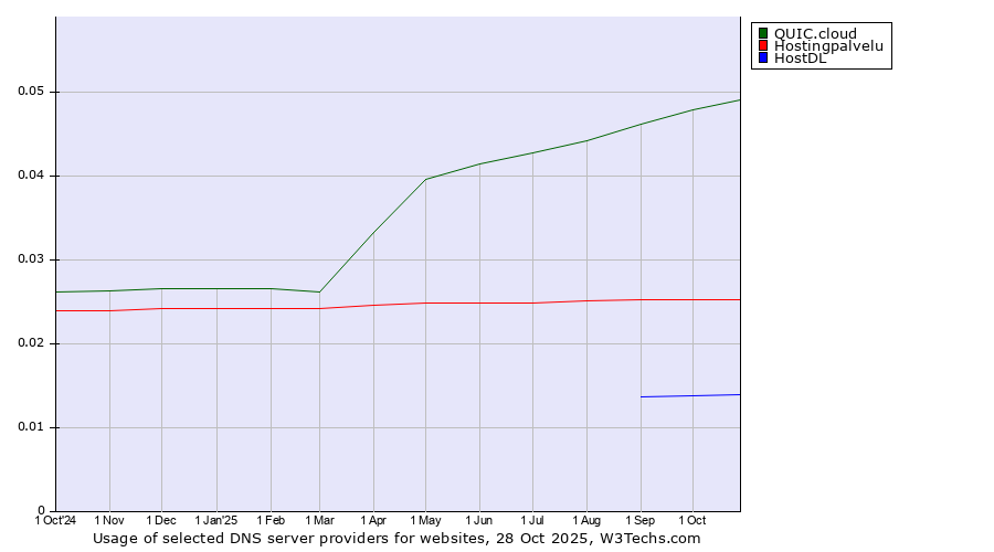 Historical trends in the usage of QUIC.cloud vs. Hostingpalvelu vs. HostDL
