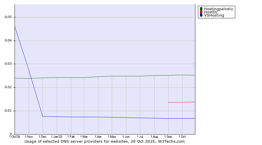 Historical trends in the usage of Hostingpalvelu vs. HostDL vs. VSHosting