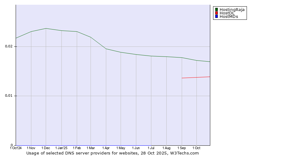 Historical trends in the usage of HostingRaja vs. HostDL vs. HostMDs