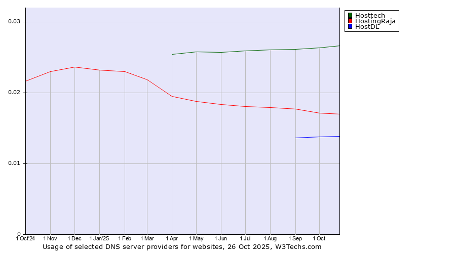 Historical trends in the usage of Hosttech vs. HostingRaja vs. HostDL