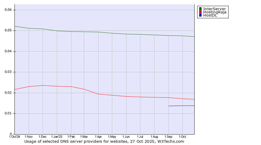 Historical trends in the usage of InterServer vs. HostingRaja vs. HostDL