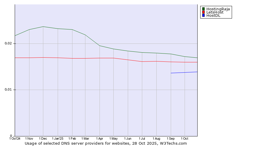 Historical trends in the usage of HostingRaja vs. LetsHost vs. HostDL