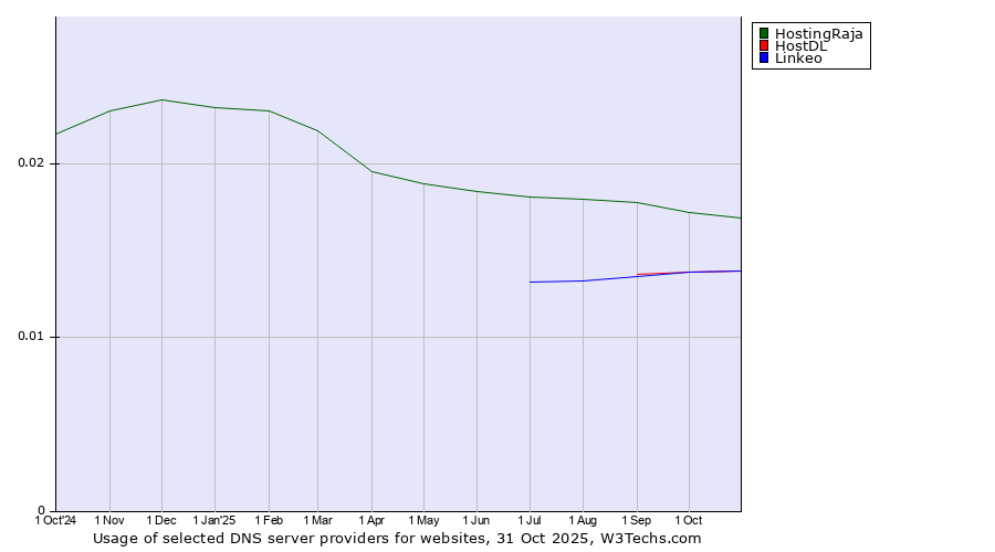 Historical trends in the usage of HostingRaja vs. Linkeo vs. HostDL