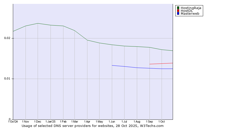 Historical trends in the usage of HostingRaja vs. HostDL vs. Masterweb