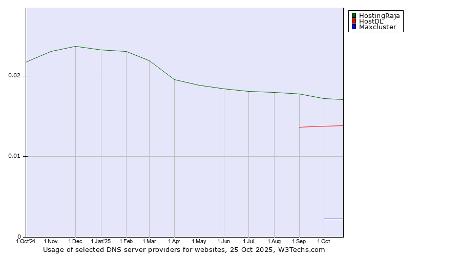 Historical trends in the usage of HostingRaja vs. HostDL vs. Maxcluster