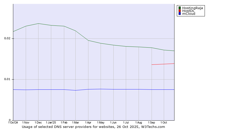 Historical trends in the usage of HostingRaja vs. HostDL vs. mCloud