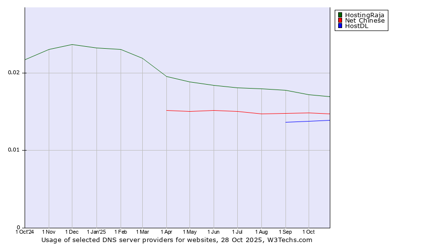 Historical trends in the usage of HostingRaja vs. Net Chinese vs. HostDL