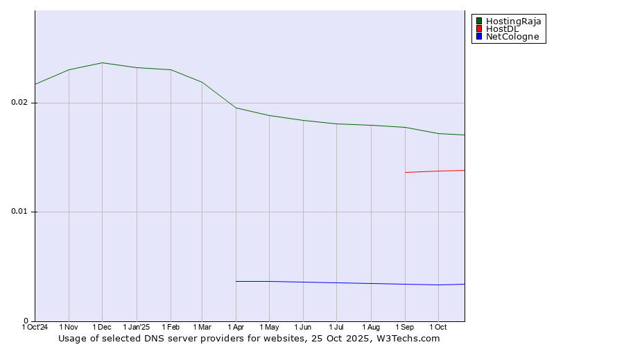 Historical trends in the usage of HostingRaja vs. HostDL vs. NetCologne