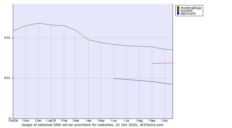 Historical trends in the usage of HostingRaja vs. HostDL vs. Netmark