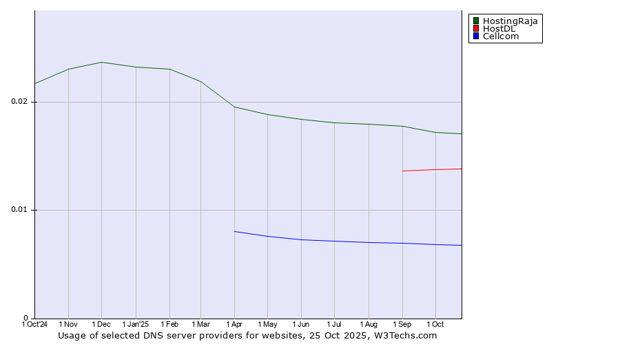 Historical trends in the usage of HostingRaja vs. HostDL vs. Cellcom