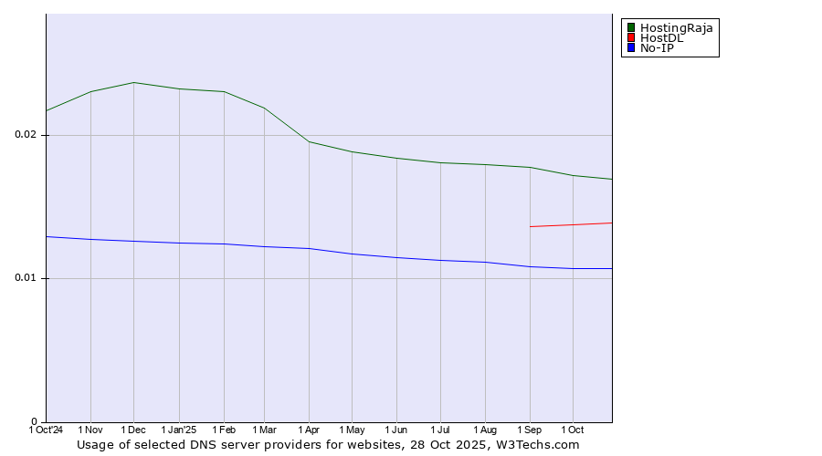Historical trends in the usage of HostingRaja vs. HostDL vs. No-IP