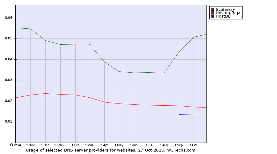 Historical trends in the usage of Scaleway vs. HostingRaja vs. HostDL